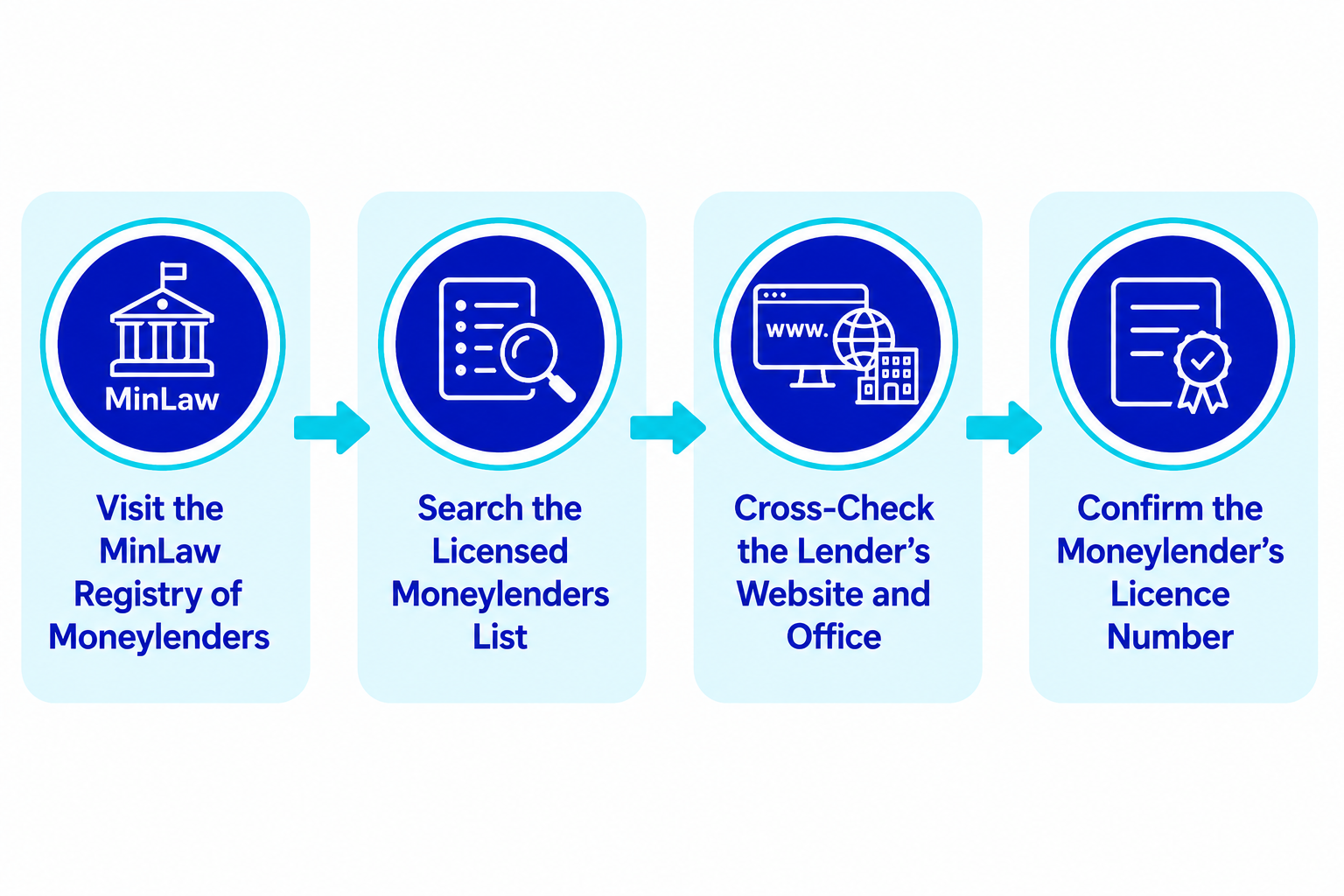How to Check a Moneylender Licence in Singapore in 5 Minutes